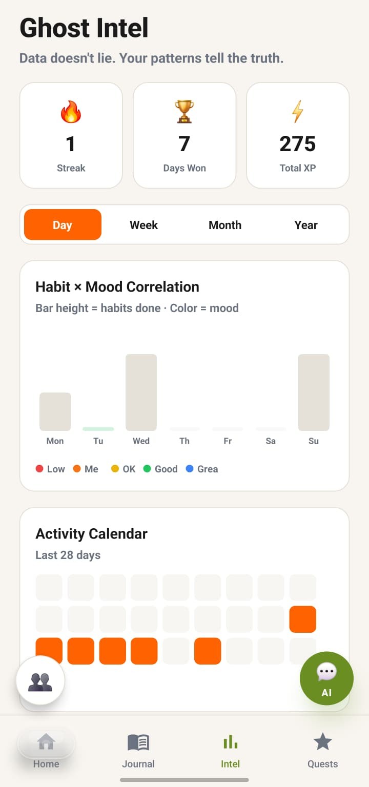 Ghost Intel screen showing habit and mood correlations with an activity heatmap